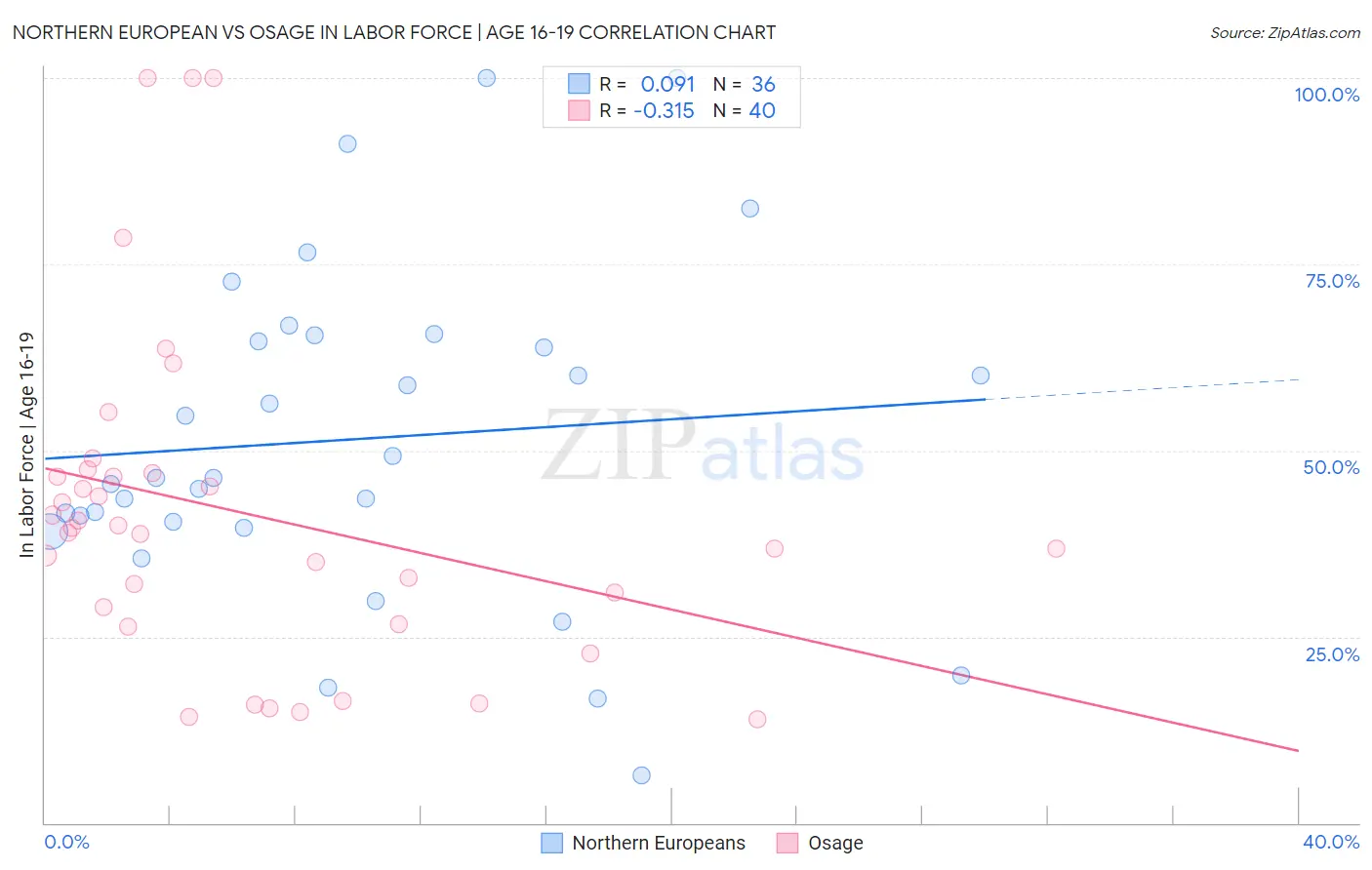 Northern European vs Osage In Labor Force | Age 16-19