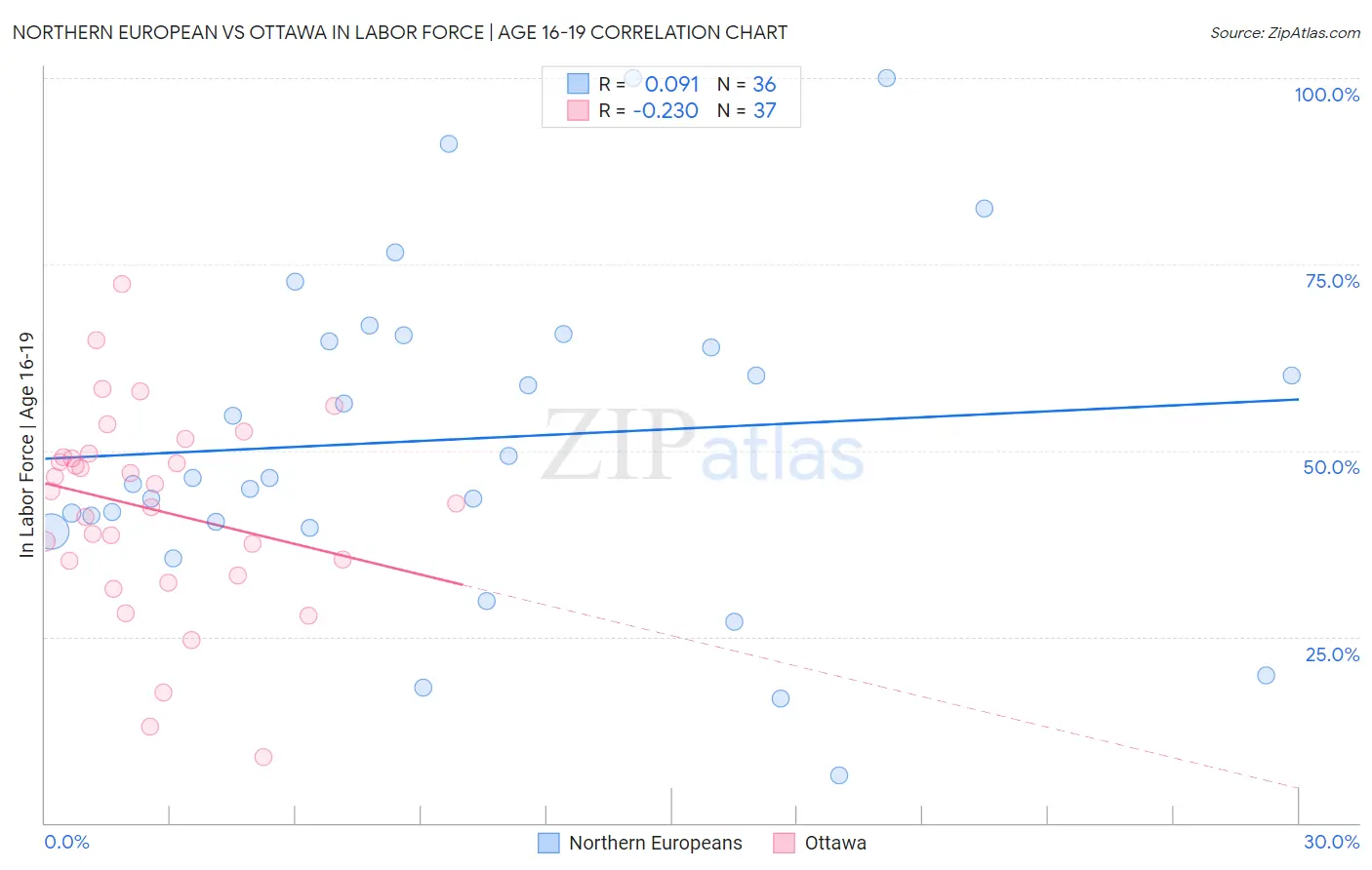 Northern European vs Ottawa In Labor Force | Age 16-19