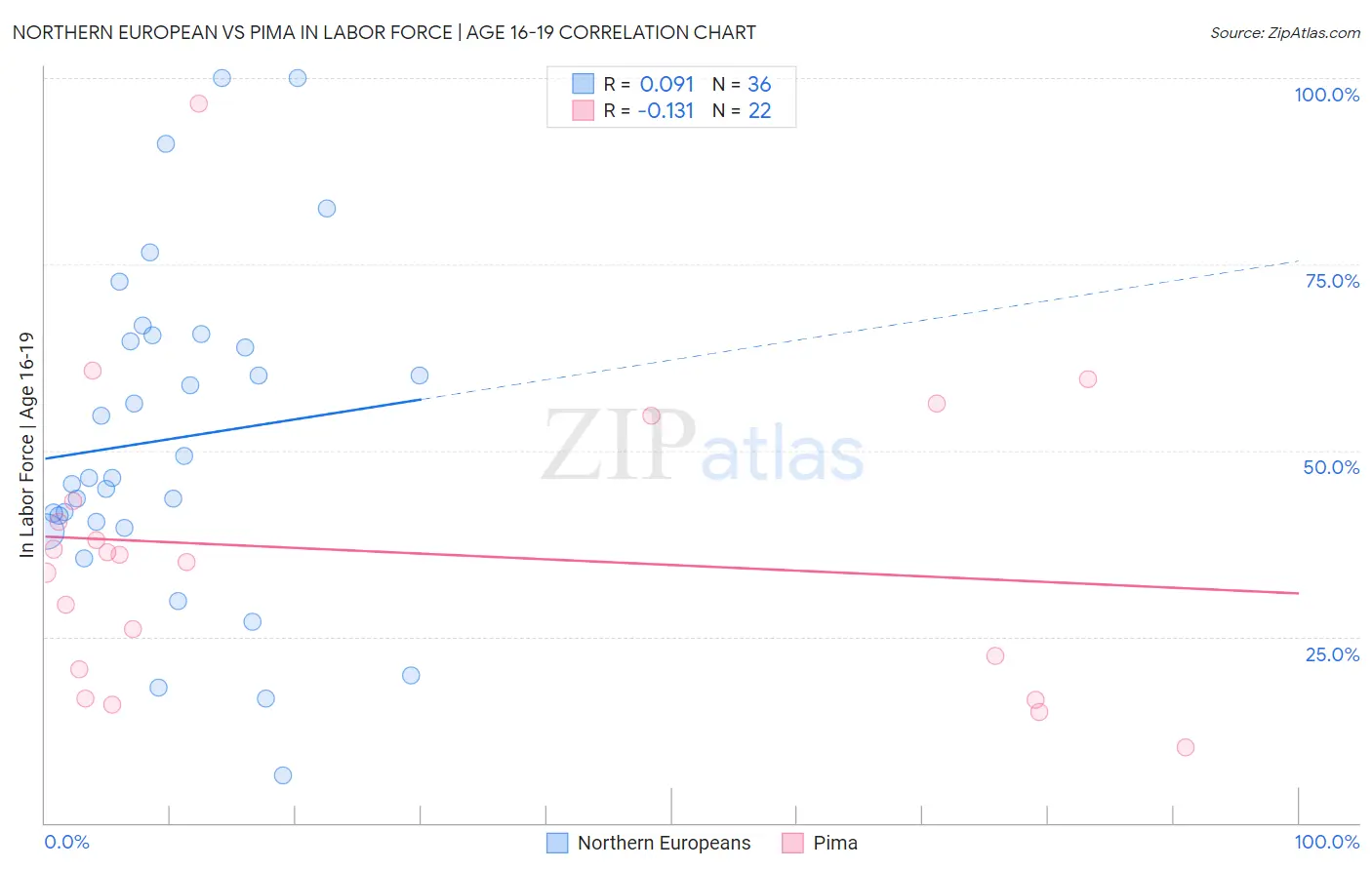 Northern European vs Pima In Labor Force | Age 16-19