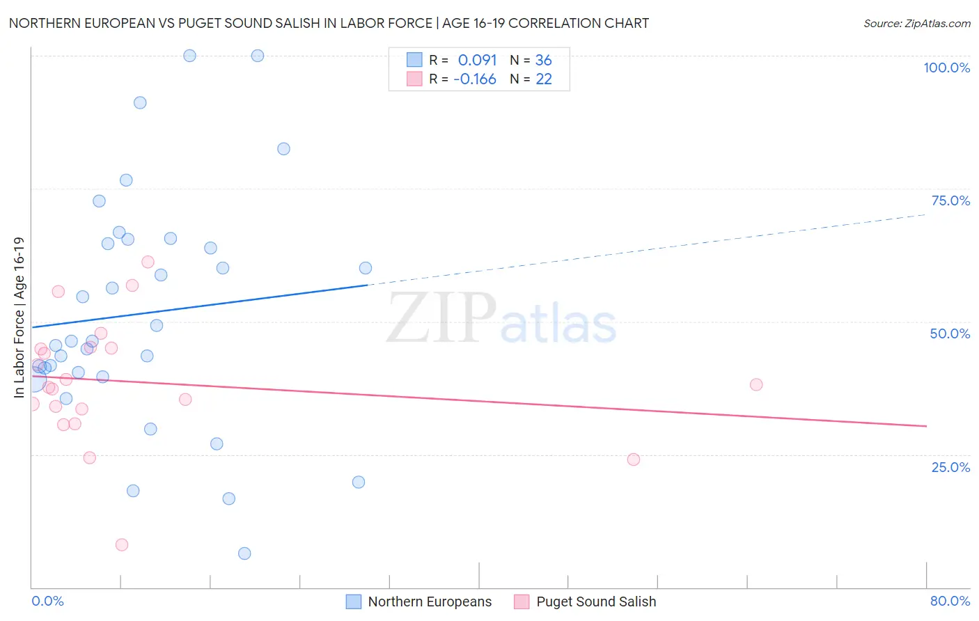 Northern European vs Puget Sound Salish In Labor Force | Age 16-19