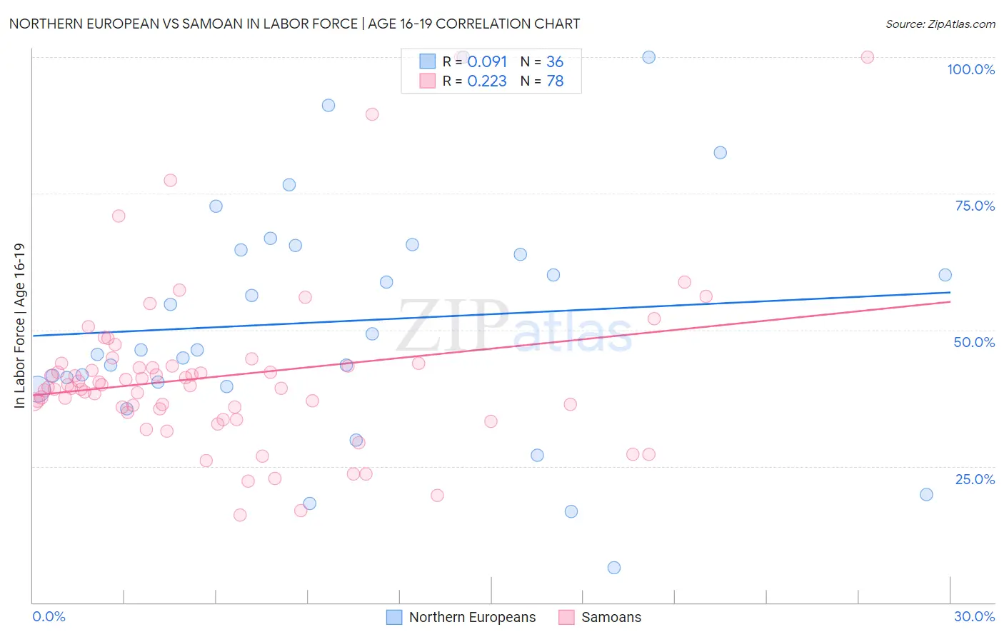Northern European vs Samoan In Labor Force | Age 16-19