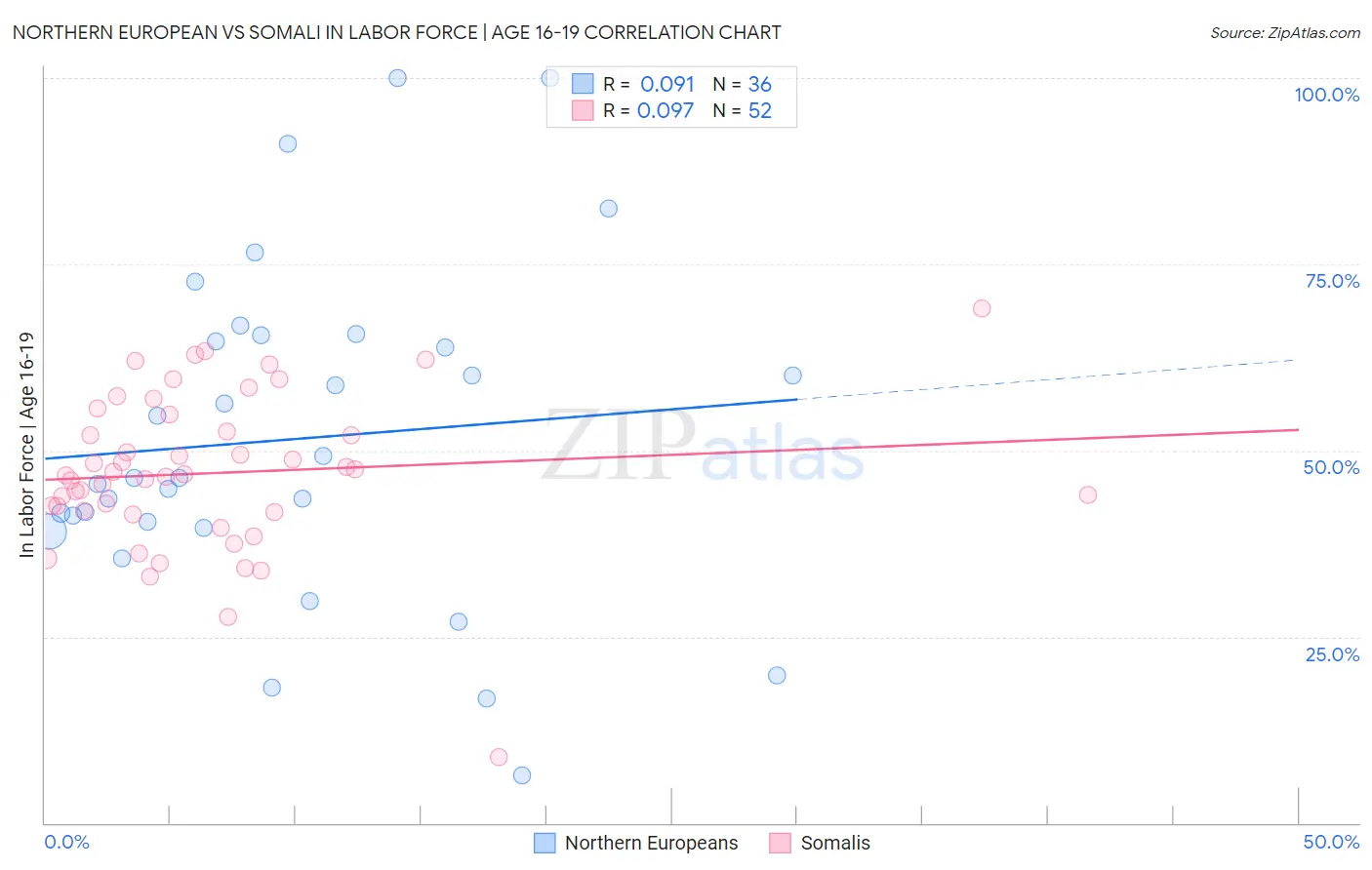 Northern European vs Somali In Labor Force | Age 16-19