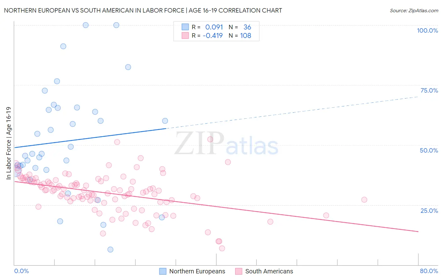 Northern European vs South American In Labor Force | Age 16-19