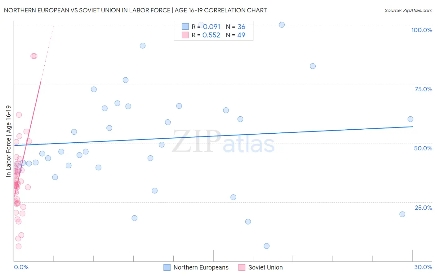 Northern European vs Soviet Union In Labor Force | Age 16-19