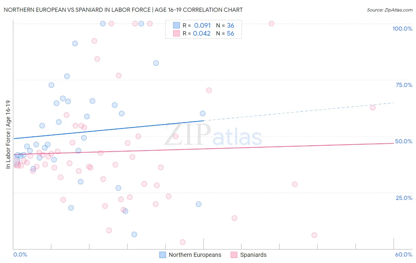 Northern European vs Spaniard In Labor Force | Age 16-19