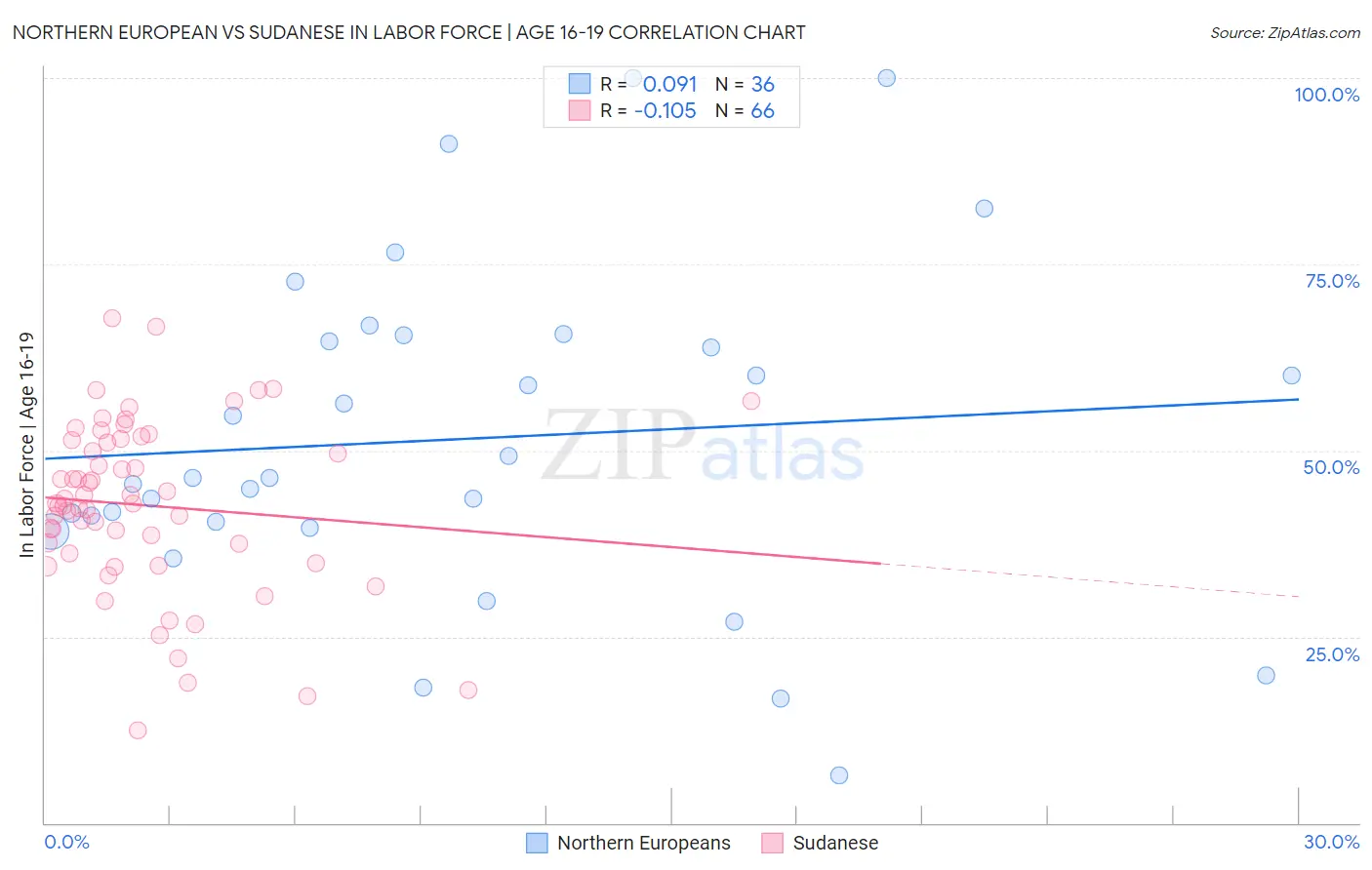 Northern European vs Sudanese In Labor Force | Age 16-19