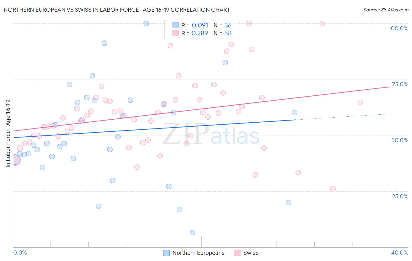 Northern European vs Swiss In Labor Force | Age 16-19