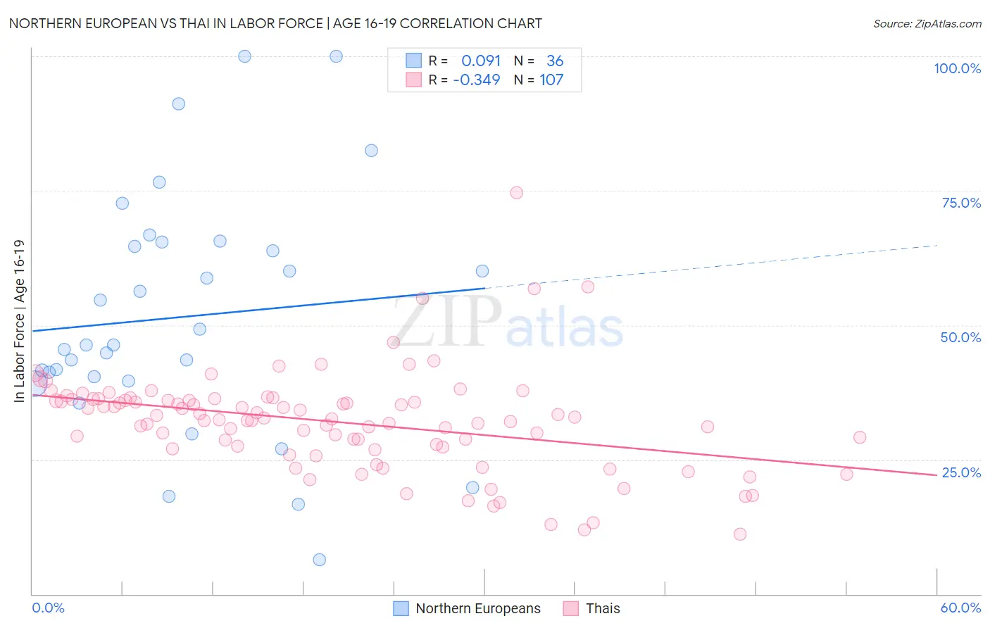 Northern European vs Thai In Labor Force | Age 16-19