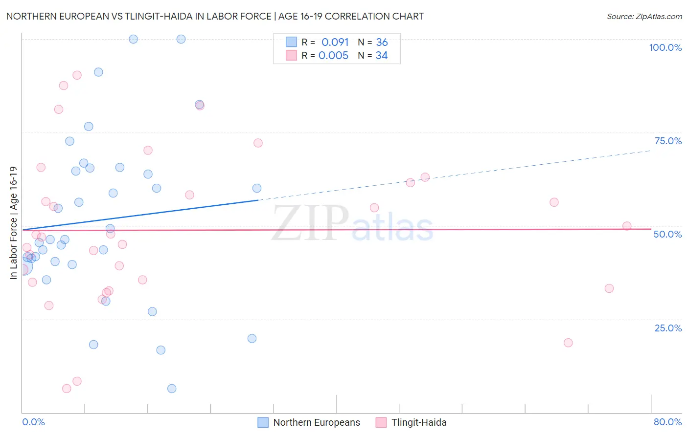Northern European vs Tlingit-Haida In Labor Force | Age 16-19