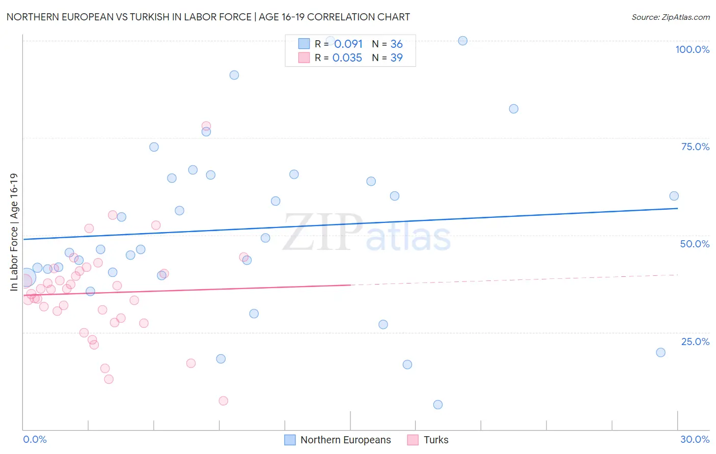 Northern European vs Turkish In Labor Force | Age 16-19