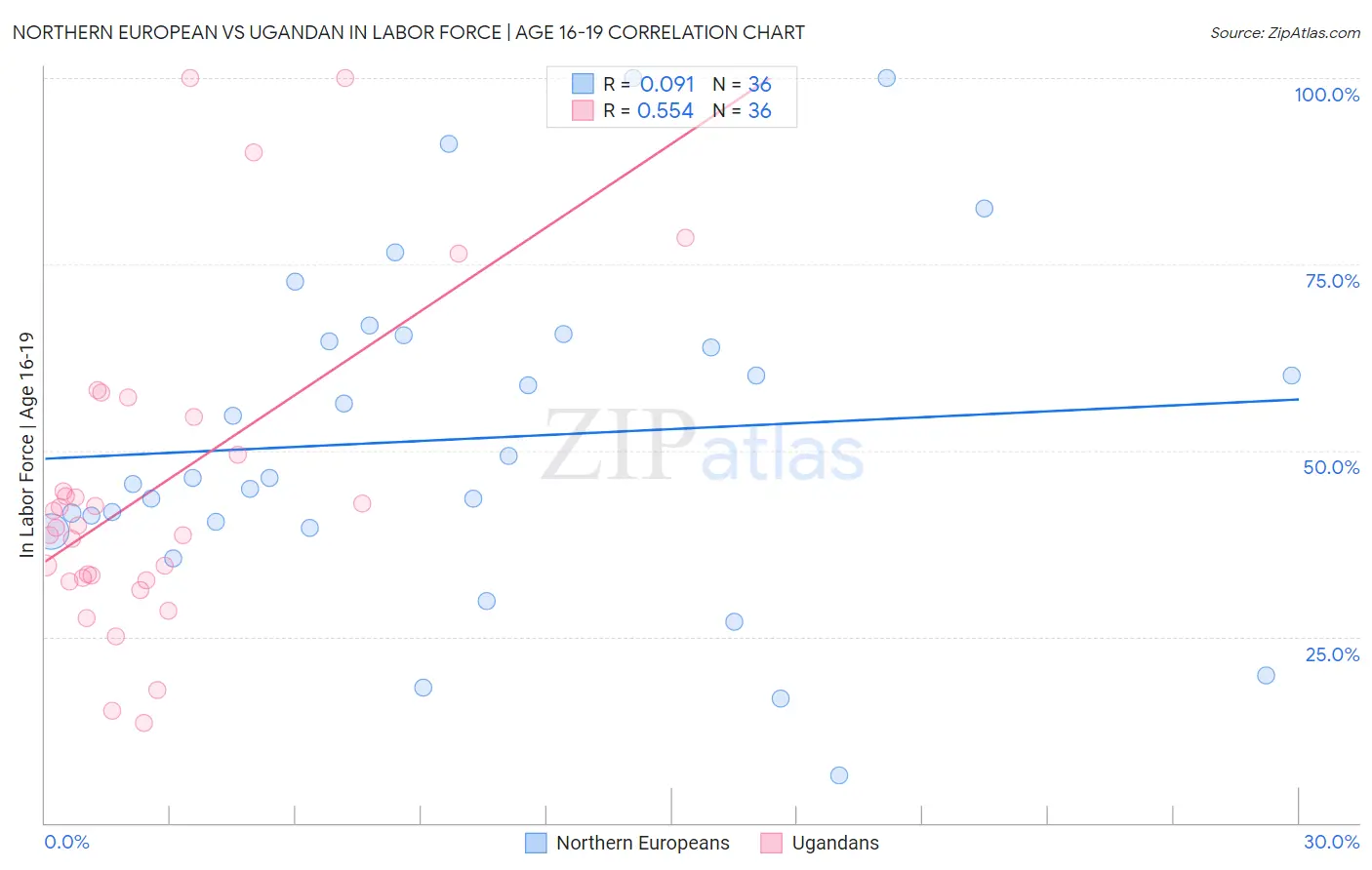 Northern European vs Ugandan In Labor Force | Age 16-19