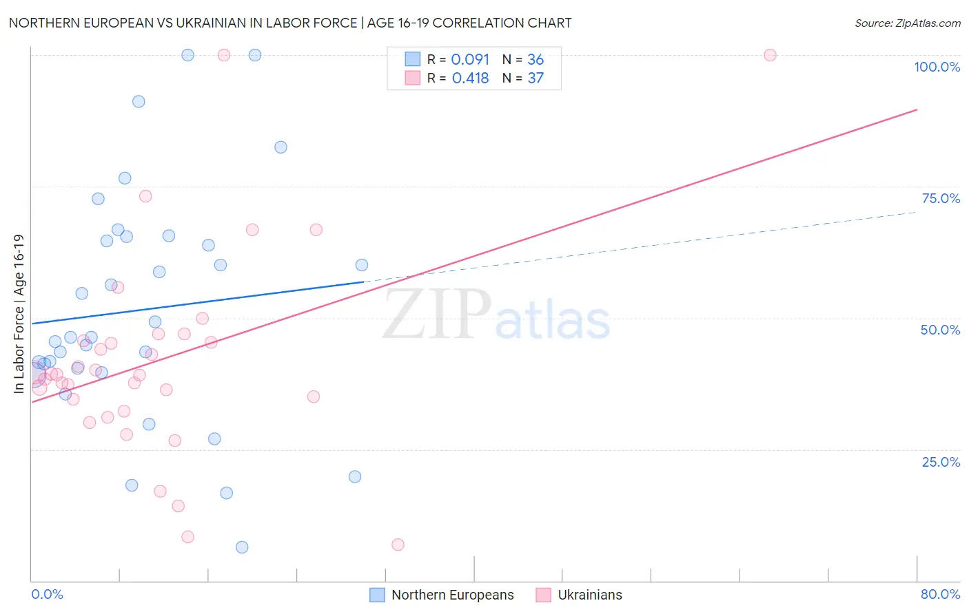 Northern European vs Ukrainian In Labor Force | Age 16-19