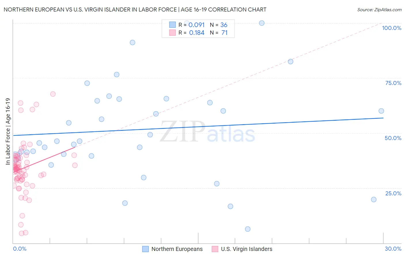 Northern European vs U.S. Virgin Islander In Labor Force | Age 16-19