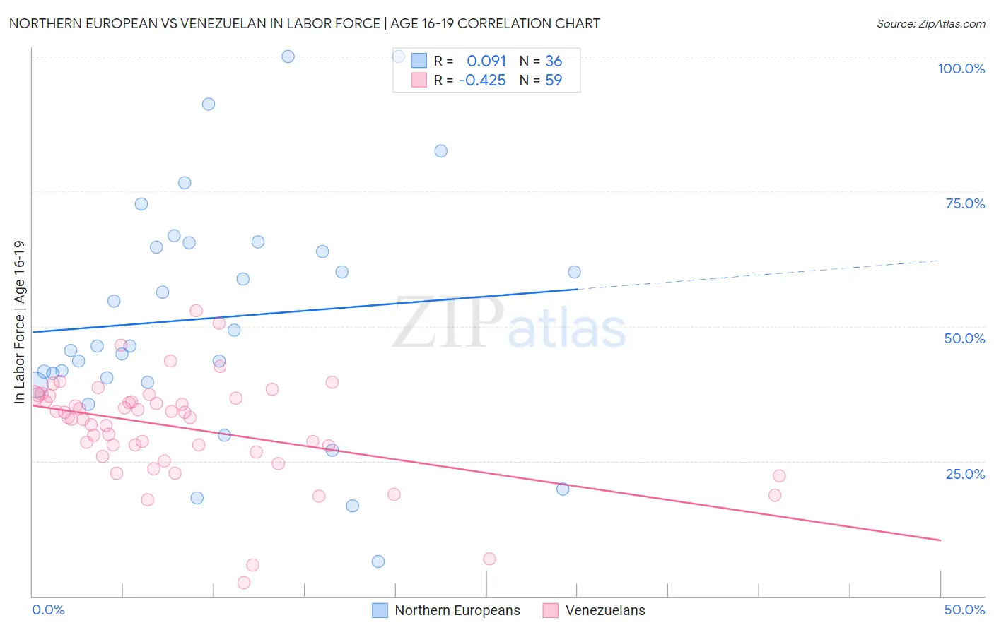 Northern European vs Venezuelan In Labor Force | Age 16-19
