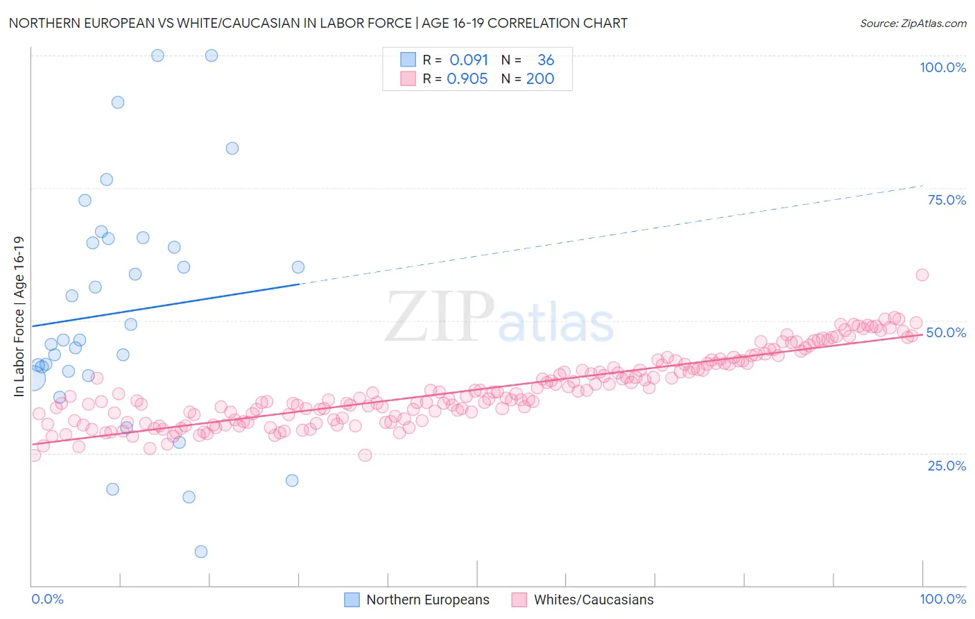 Northern European vs White/Caucasian In Labor Force | Age 16-19