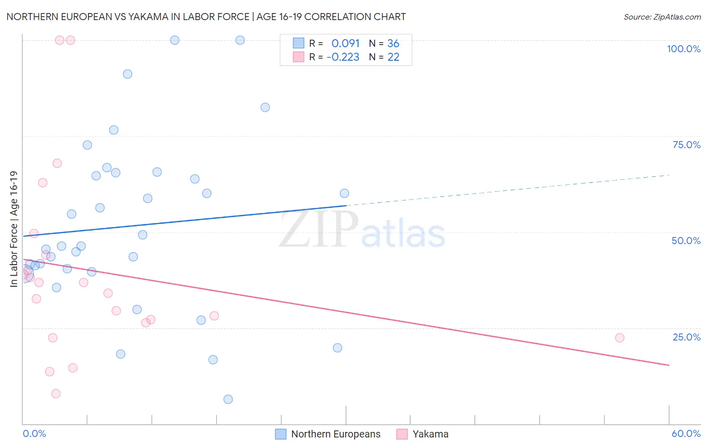 Northern European vs Yakama In Labor Force | Age 16-19