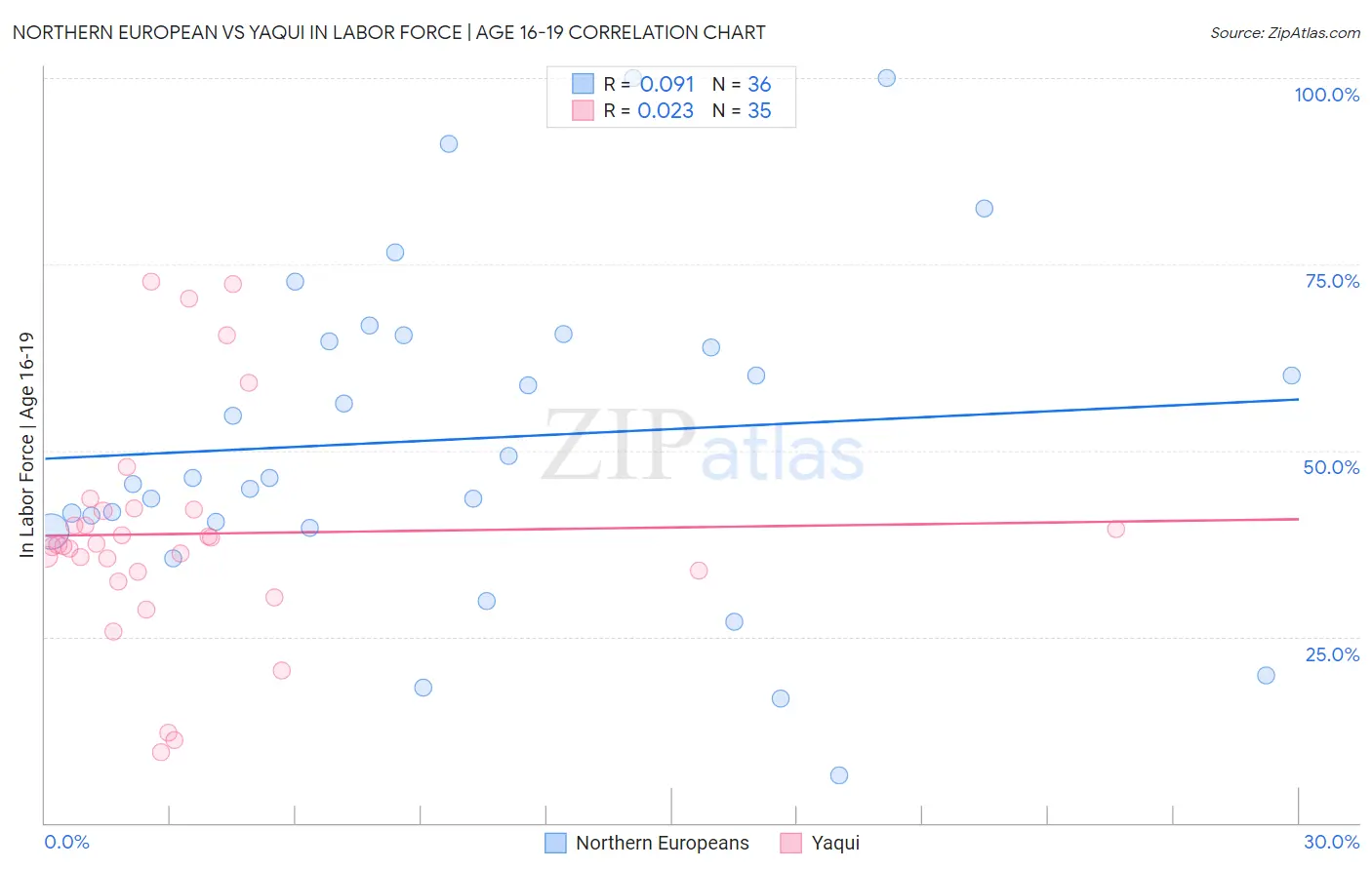 Northern European vs Yaqui In Labor Force | Age 16-19