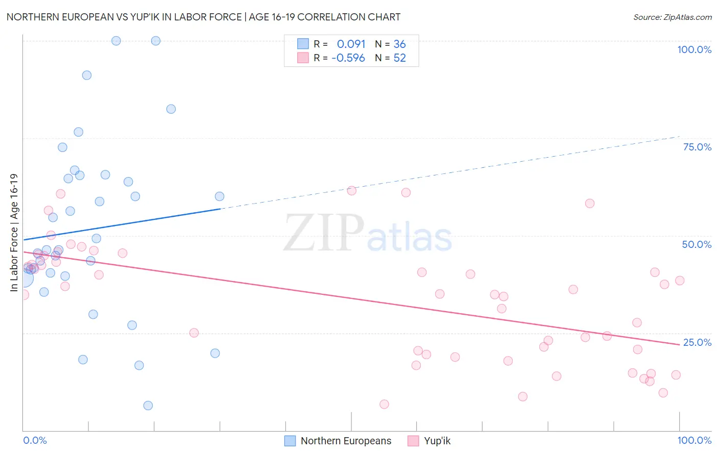 Northern European vs Yup'ik In Labor Force | Age 16-19