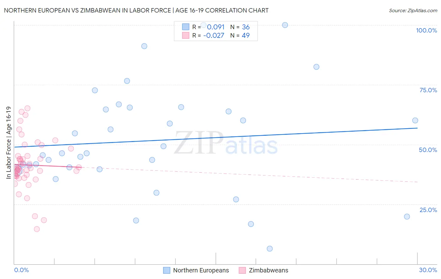 Northern European vs Zimbabwean In Labor Force | Age 16-19