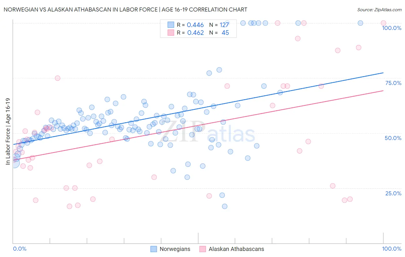 Norwegian vs Alaskan Athabascan In Labor Force | Age 16-19