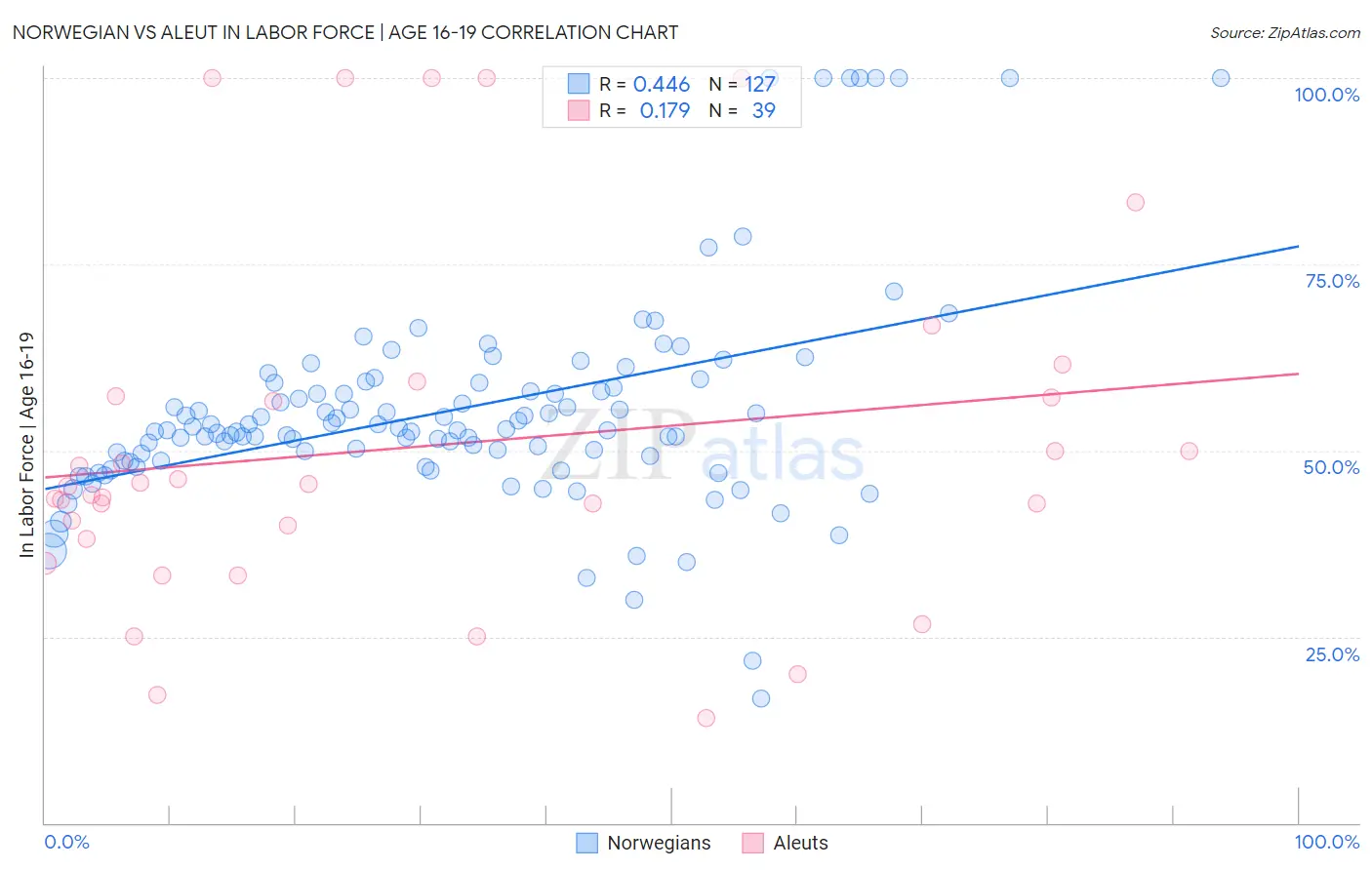 Norwegian vs Aleut In Labor Force | Age 16-19