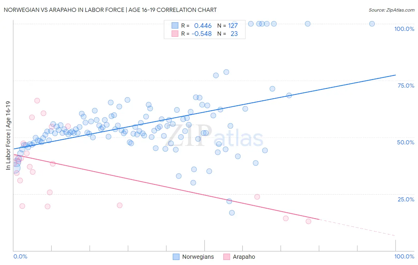 Norwegian vs Arapaho In Labor Force | Age 16-19