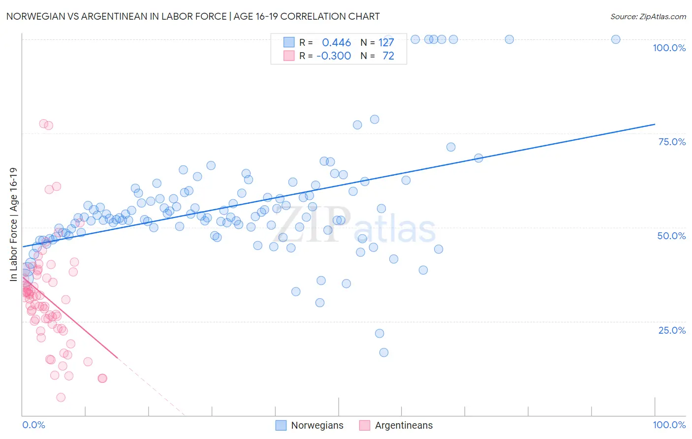 Norwegian vs Argentinean In Labor Force | Age 16-19