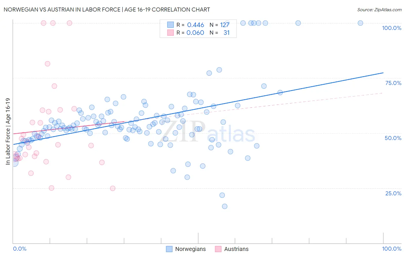 Norwegian vs Austrian In Labor Force | Age 16-19