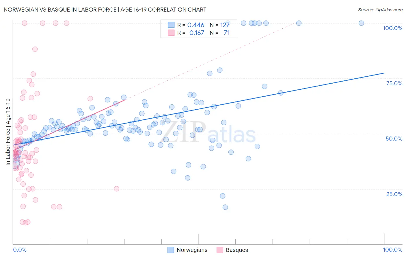 Norwegian vs Basque In Labor Force | Age 16-19