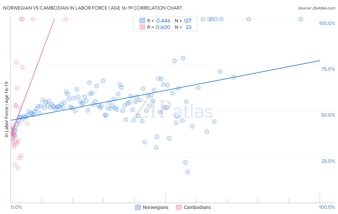 Norwegian vs Cambodian In Labor Force | Age 16-19