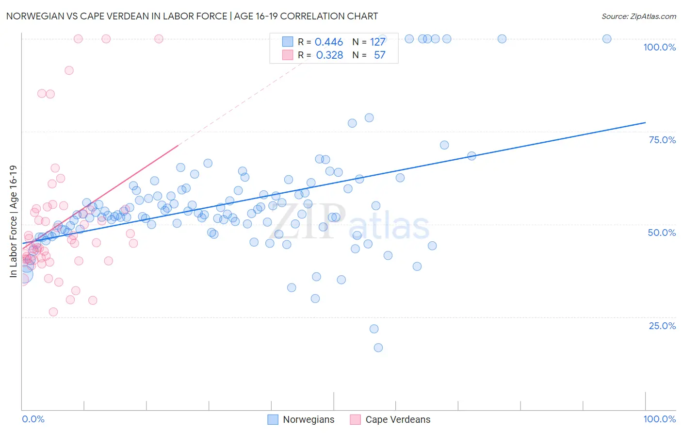Norwegian vs Cape Verdean In Labor Force | Age 16-19