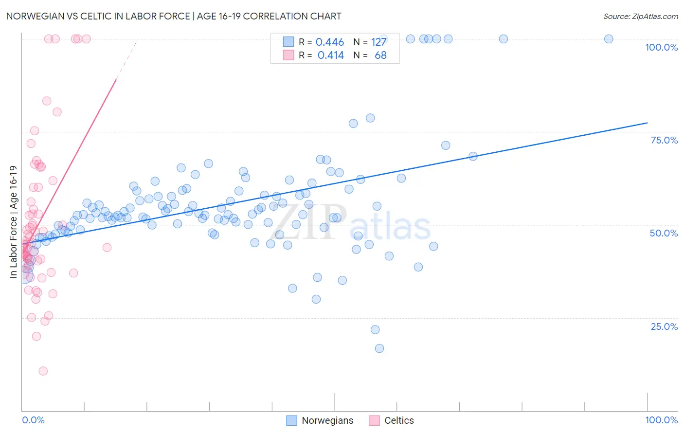 Norwegian vs Celtic In Labor Force | Age 16-19