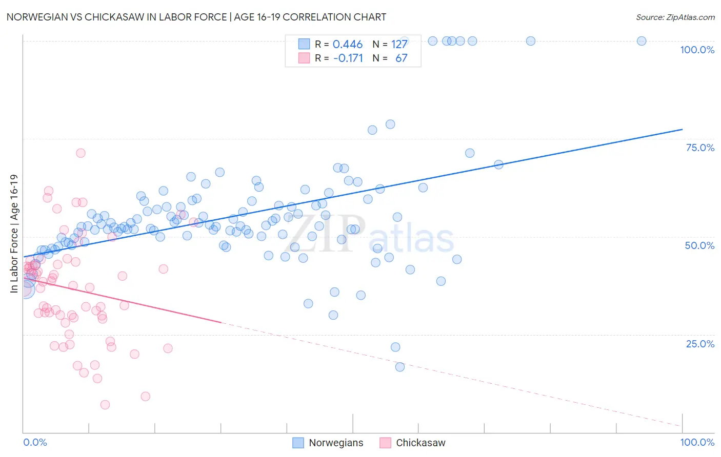 Norwegian vs Chickasaw In Labor Force | Age 16-19
