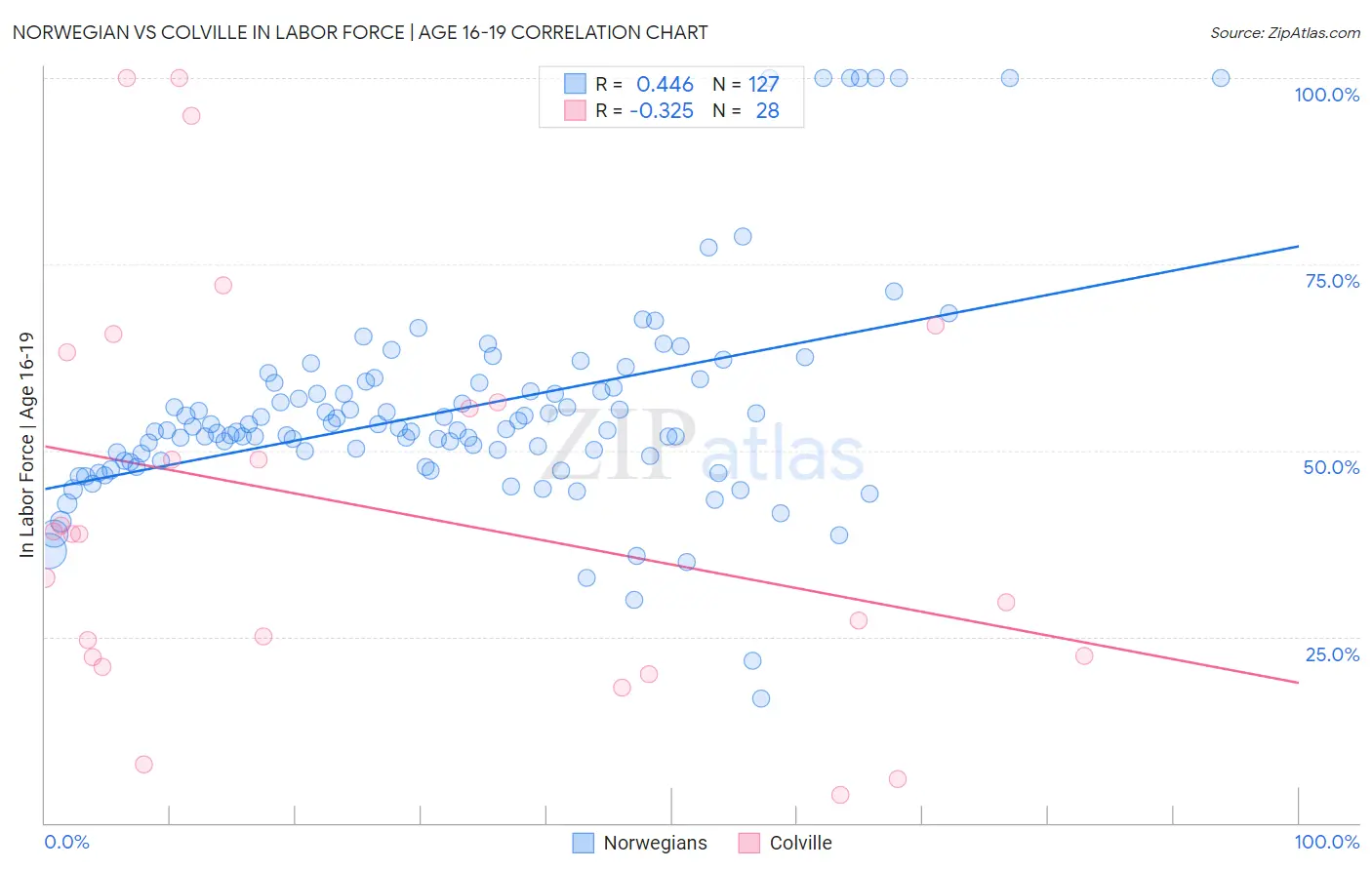 Norwegian vs Colville In Labor Force | Age 16-19