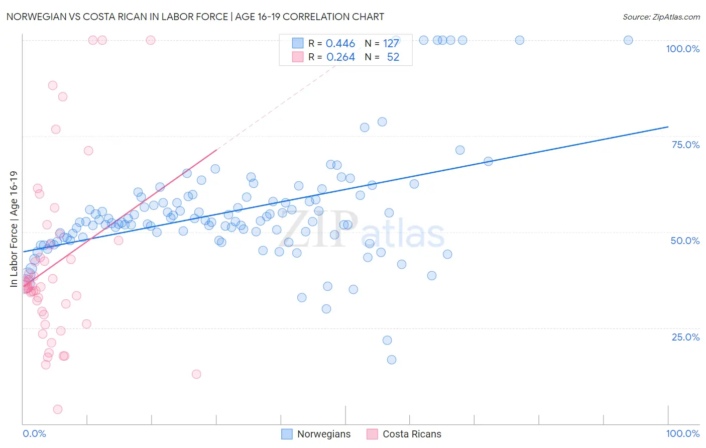 Norwegian vs Costa Rican In Labor Force | Age 16-19