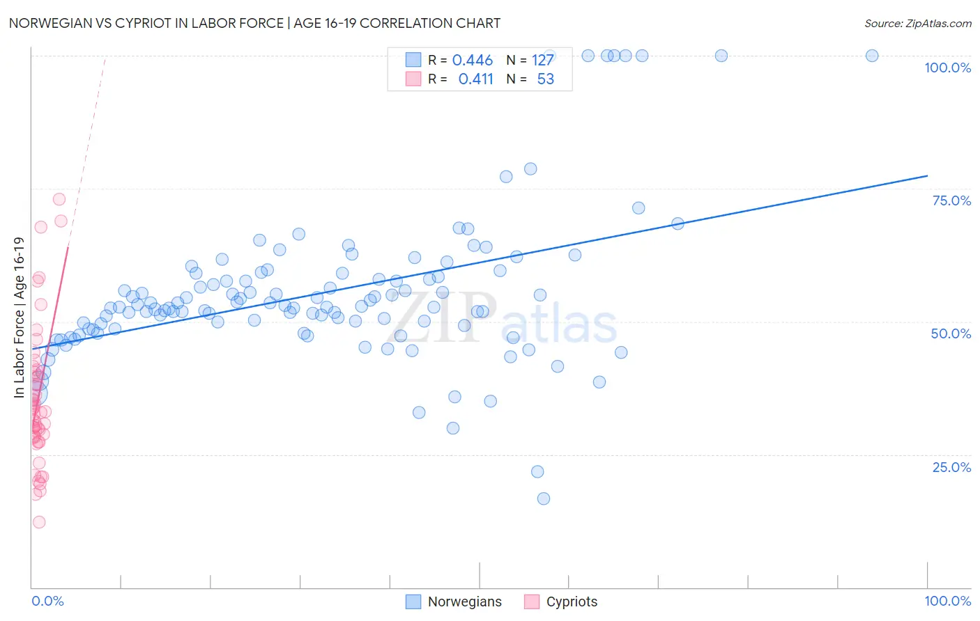 Norwegian vs Cypriot In Labor Force | Age 16-19