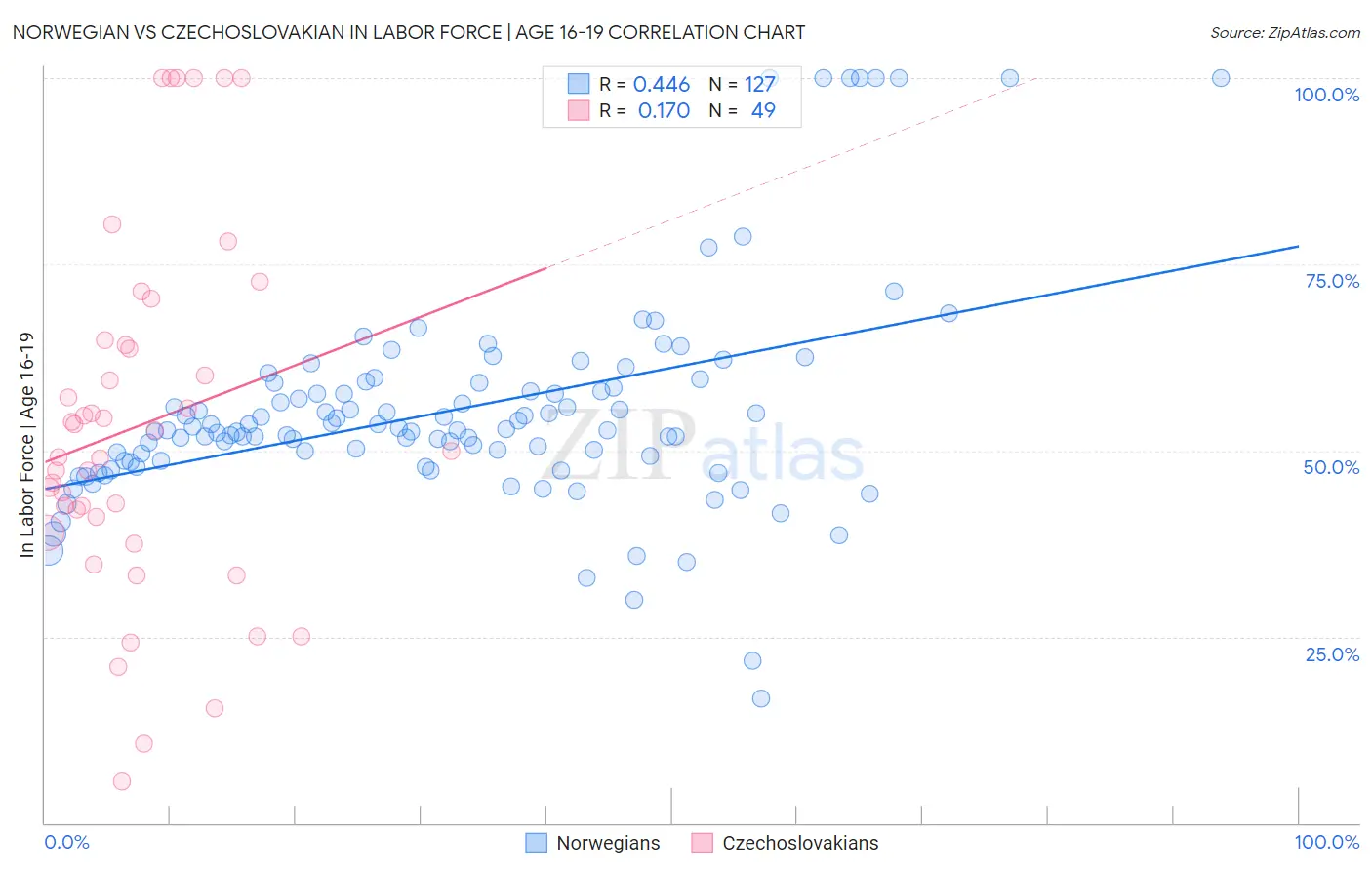 Norwegian vs Czechoslovakian In Labor Force | Age 16-19