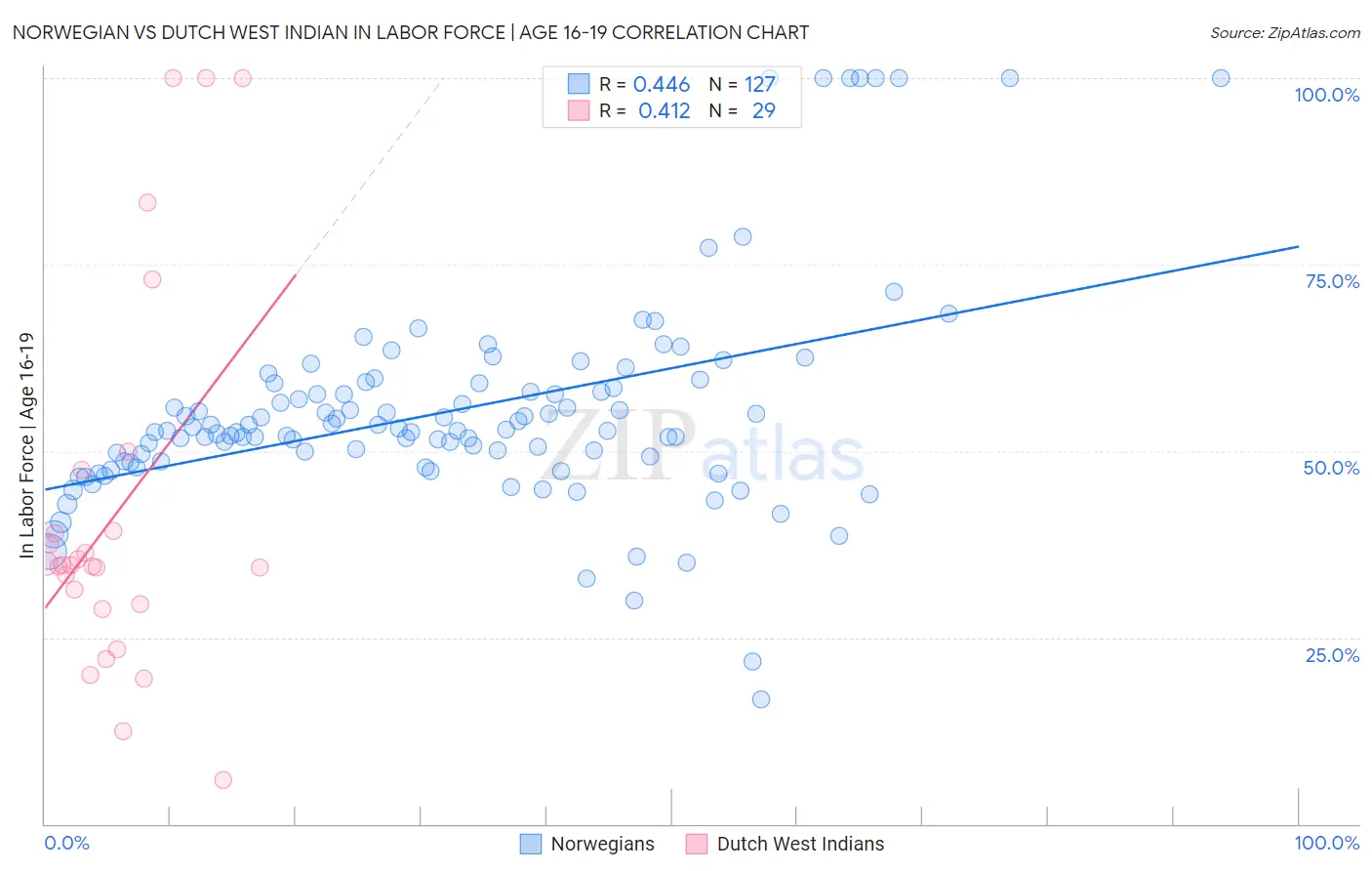 Norwegian vs Dutch West Indian In Labor Force | Age 16-19