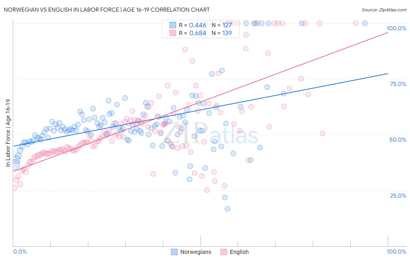Norwegian vs English In Labor Force | Age 16-19