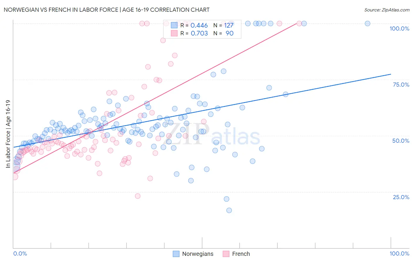 Norwegian vs French In Labor Force | Age 16-19