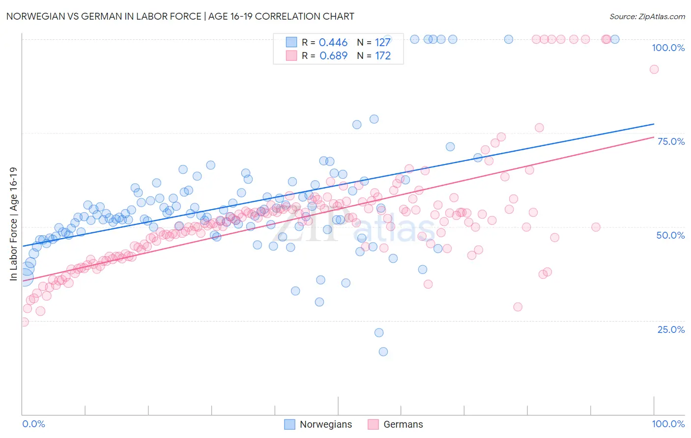 Norwegian vs German In Labor Force | Age 16-19
