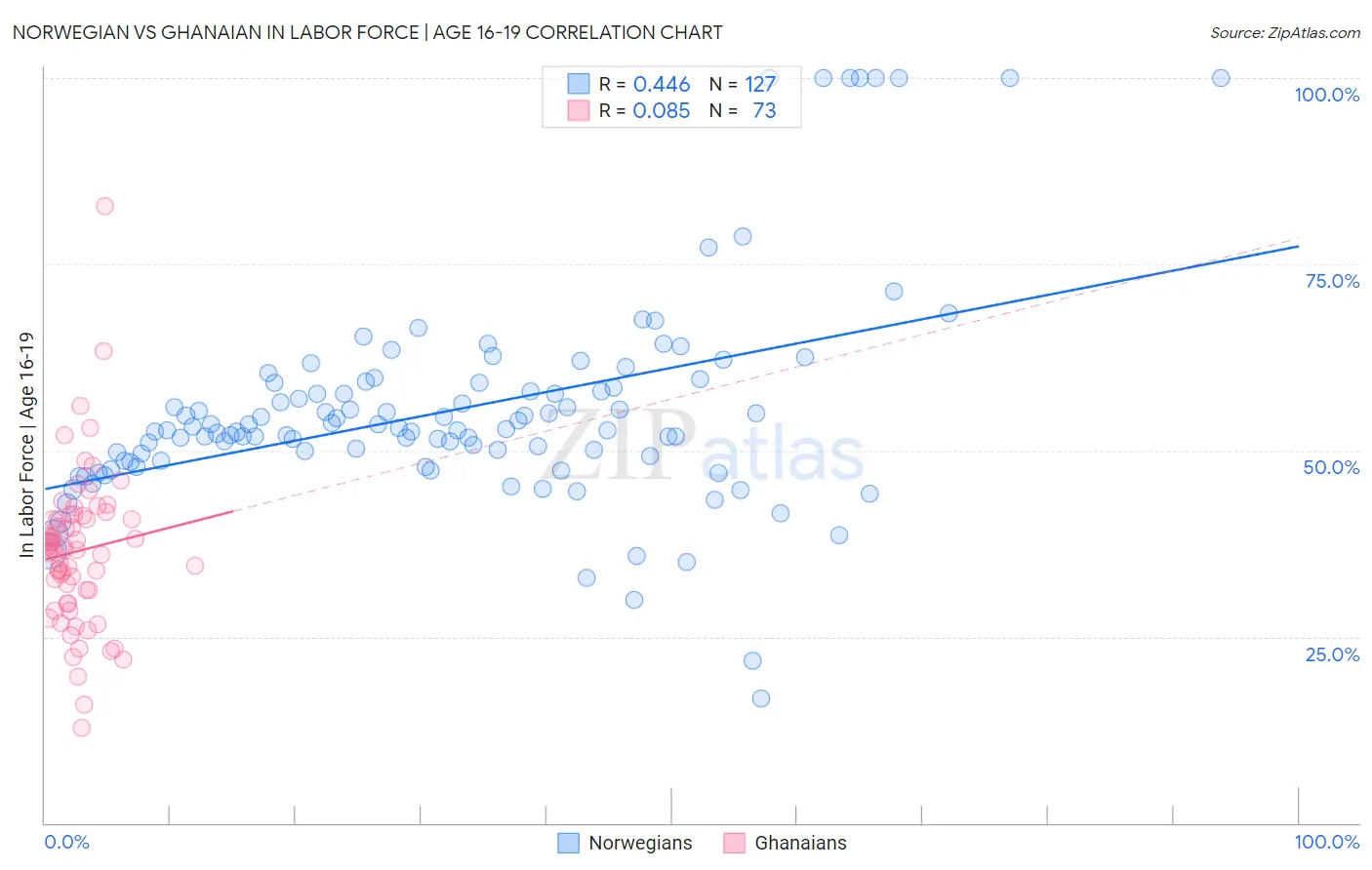 Norwegian vs Ghanaian In Labor Force | Age 16-19