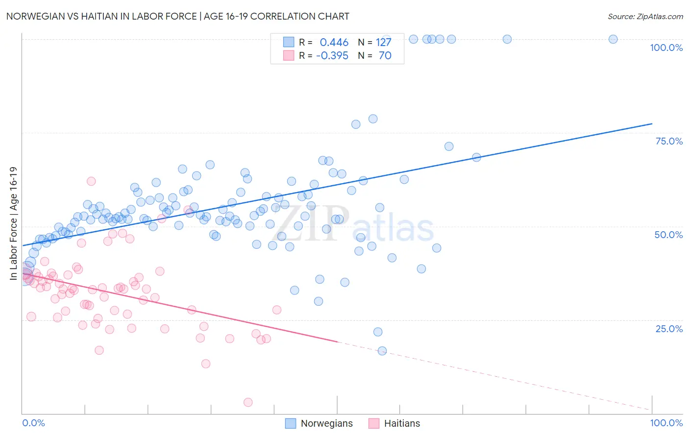 Norwegian vs Haitian In Labor Force | Age 16-19