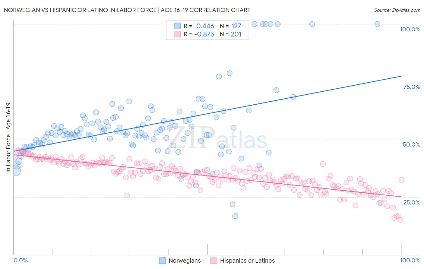 Norwegian vs Hispanic or Latino In Labor Force | Age 16-19