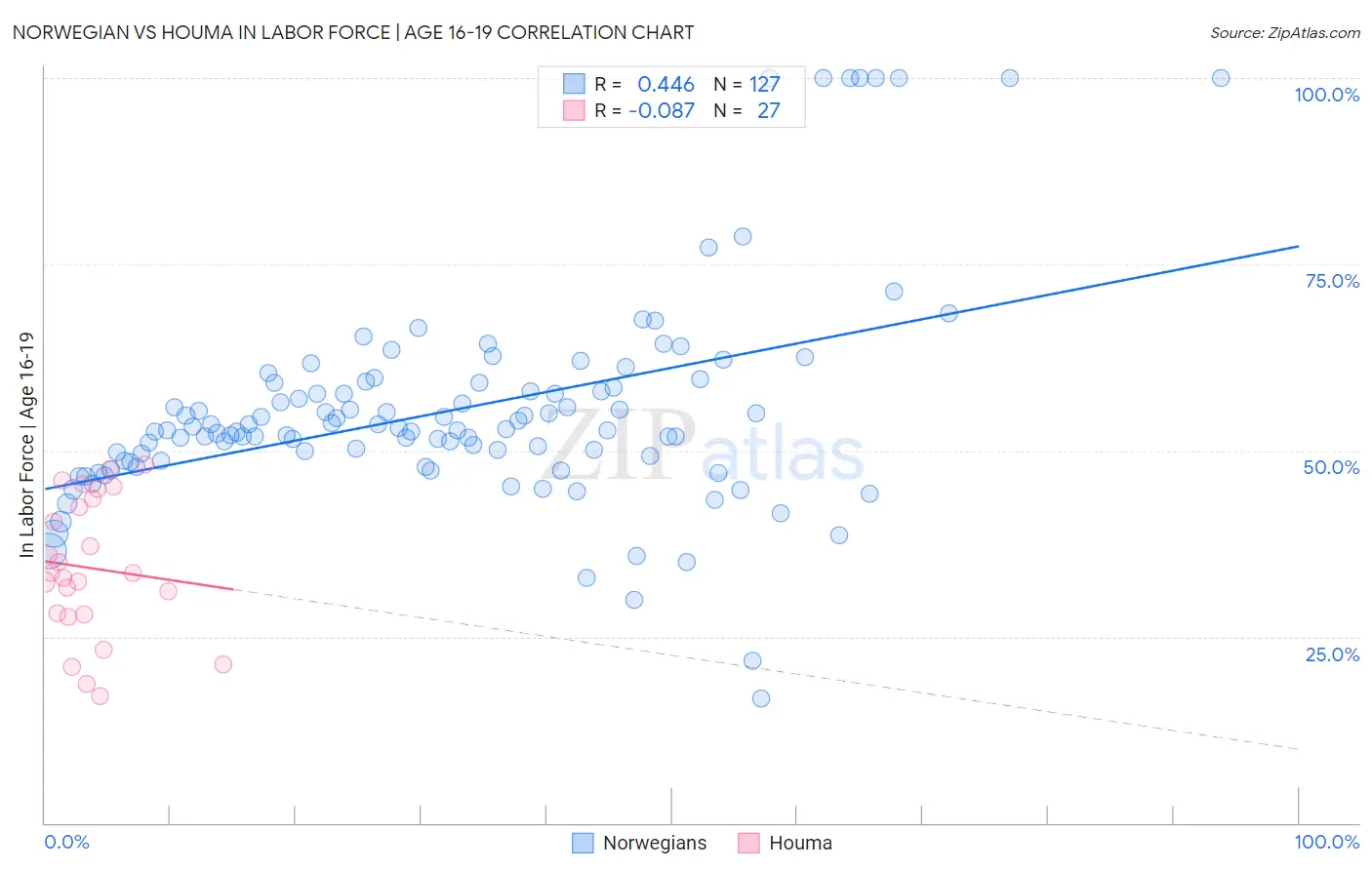 Norwegian vs Houma In Labor Force | Age 16-19