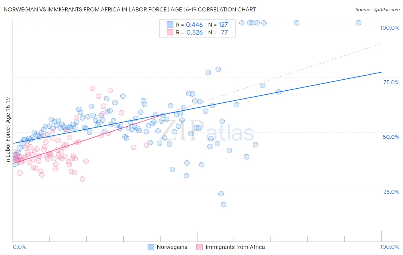 Norwegian vs Immigrants from Africa In Labor Force | Age 16-19