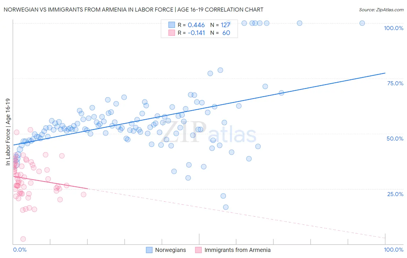 Norwegian vs Immigrants from Armenia In Labor Force | Age 16-19