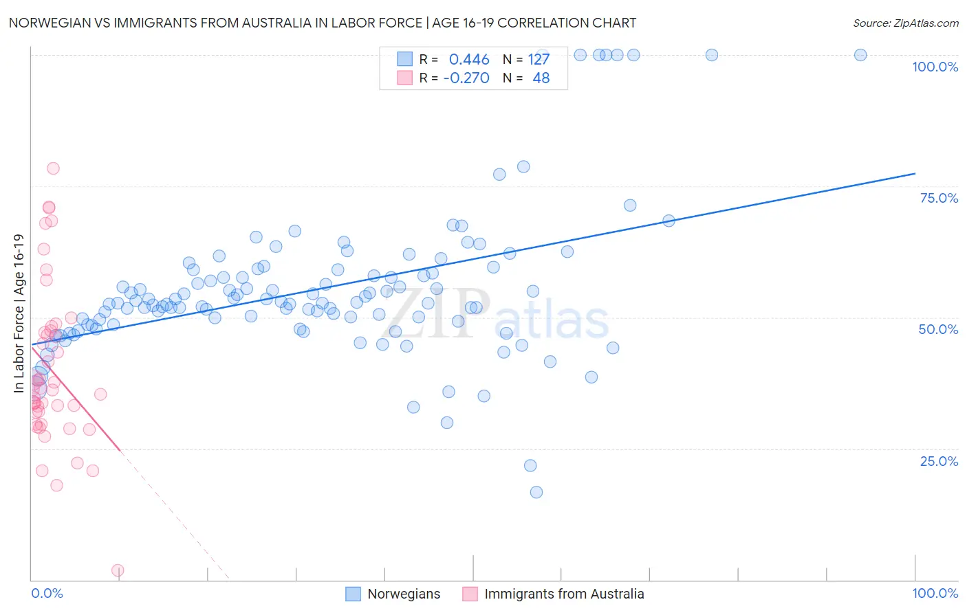 Norwegian vs Immigrants from Australia In Labor Force | Age 16-19