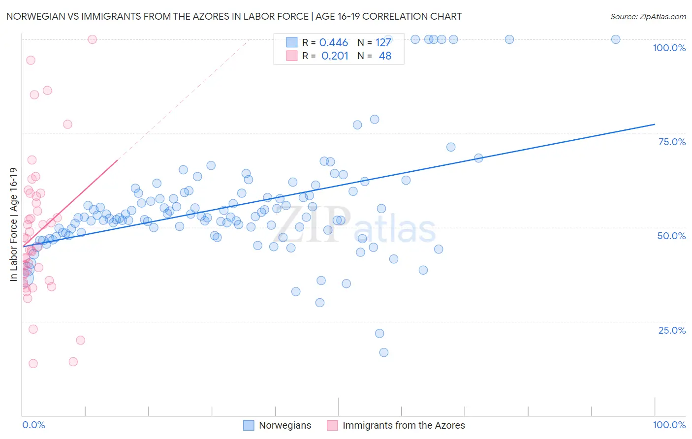 Norwegian vs Immigrants from the Azores In Labor Force | Age 16-19