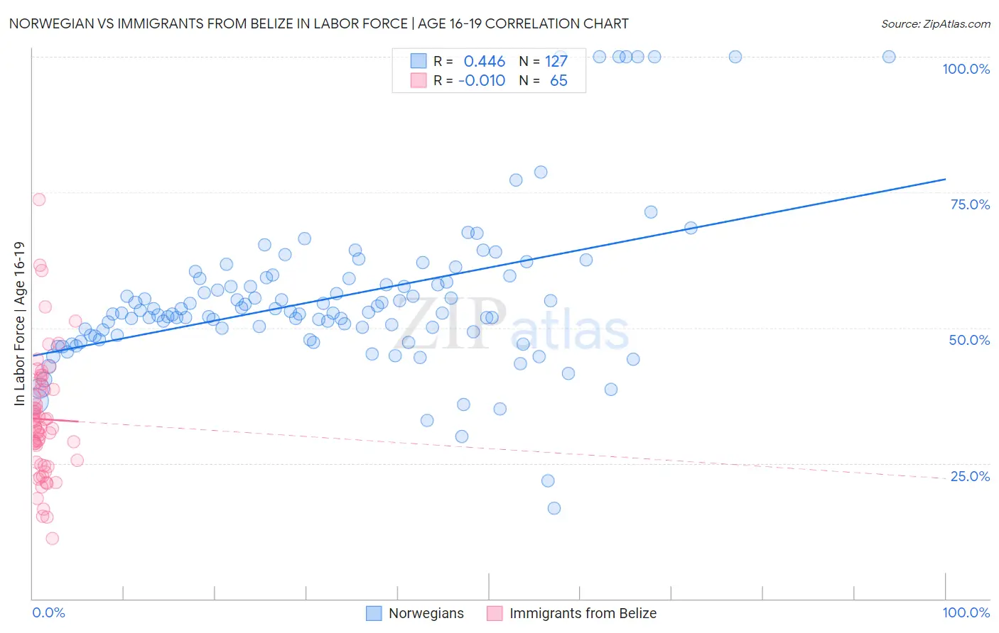 Norwegian vs Immigrants from Belize In Labor Force | Age 16-19